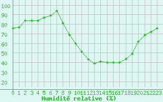 Courbe de l'humidit relative pour Rmering-ls-Puttelange (57)