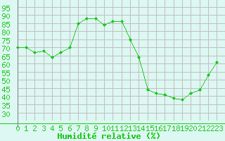 Courbe de l'humidit relative pour Rouen (76)
