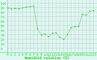 Courbe de l'humidit relative pour Pointe de Socoa (64)