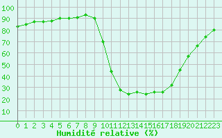 Courbe de l'humidit relative pour Verngues - Hameau de Cazan (13)