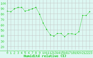 Courbe de l'humidit relative pour Saint-Girons (09)