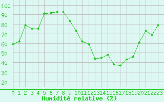 Courbe de l'humidit relative pour Orange (84)