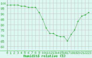 Courbe de l'humidit relative pour Porquerolles (83)