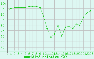 Courbe de l'humidit relative pour Saint-Brevin (44)