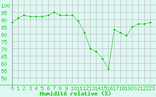 Courbe de l'humidit relative pour Perpignan Moulin  Vent (66)