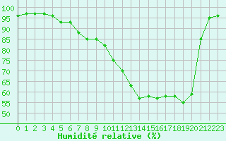 Courbe de l'humidit relative pour Belfort-Dorans (90)