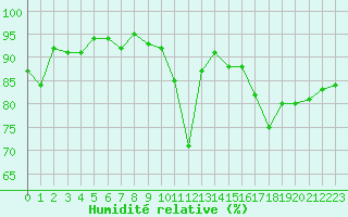 Courbe de l'humidit relative pour Nonaville (16)