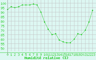 Courbe de l'humidit relative pour Valognes (50)