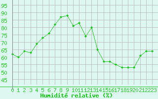 Courbe de l'humidit relative pour Leucate (11)
