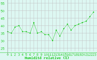 Courbe de l'humidit relative pour Grimentz (Sw)