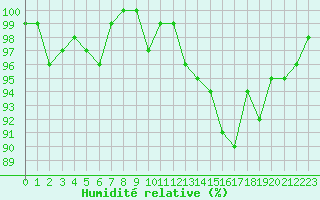 Courbe de l'humidit relative pour Triel-sur-Seine (78)
