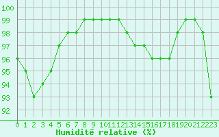 Courbe de l'humidit relative pour Charleville-Mzires (08)