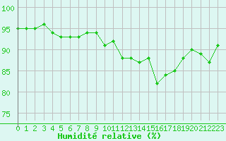 Courbe de l'humidit relative pour Mirebeau (86)