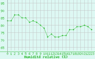 Courbe de l'humidit relative pour Ste (34)