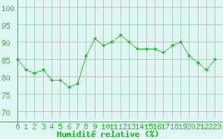 Courbe de l'humidit relative pour Chambry / Aix-Les-Bains (73)