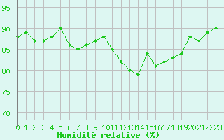 Courbe de l'humidit relative pour Mende - Chabrits (48)