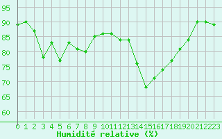 Courbe de l'humidit relative pour Treize-Vents (85)