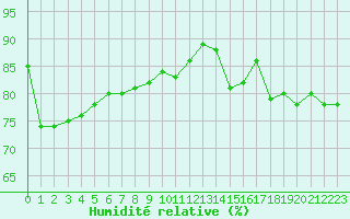 Courbe de l'humidit relative pour Cap de la Hve (76)