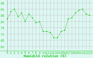 Courbe de l'humidit relative pour Mont-Aigoual (30)