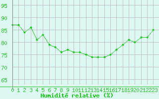 Courbe de l'humidit relative pour Verneuil (78)