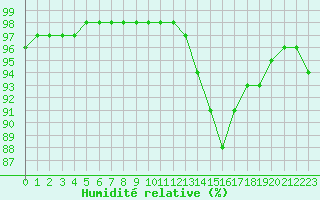 Courbe de l'humidit relative pour Chteaudun (28)