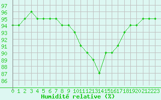Courbe de l'humidit relative pour Saint-Sorlin-en-Valloire (26)