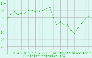 Courbe de l'humidit relative pour Perpignan Moulin  Vent (66)