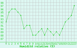 Courbe de l'humidit relative pour Abbeville (80)