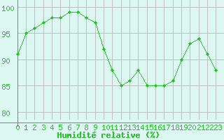 Courbe de l'humidit relative pour Lille (59)