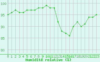 Courbe de l'humidit relative pour Variscourt (02)