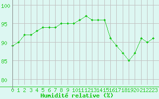 Courbe de l'humidit relative pour Saint-Philbert-sur-Risle (27)
