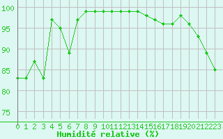 Courbe de l'humidit relative pour Puigmal - Nivose (66)