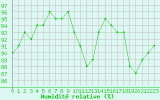 Courbe de l'humidit relative pour Nostang (56)