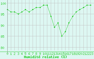 Courbe de l'humidit relative pour Chamonix-Mont-Blanc (74)