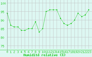 Courbe de l'humidit relative pour Albert-Bray (80)