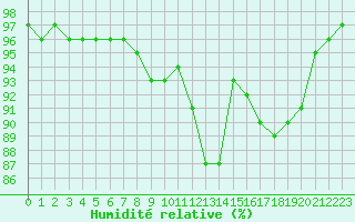 Courbe de l'humidit relative pour Le Touquet (62)