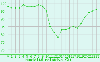 Courbe de l'humidit relative pour Izegem (Be)
