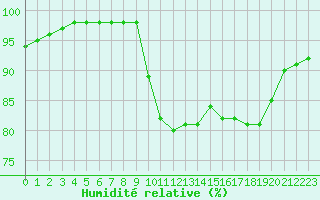 Courbe de l'humidit relative pour Belfort-Dorans (90)