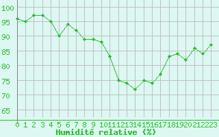 Courbe de l'humidit relative pour Pertuis - Le Farigoulier (84)