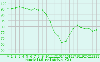 Courbe de l'humidit relative pour Roissy (95)