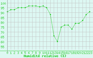 Courbe de l'humidit relative pour Bagnres-de-Luchon (31)