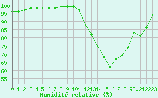 Courbe de l'humidit relative pour Dijon / Longvic (21)