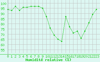 Courbe de l'humidit relative pour Charleville-Mzires (08)