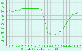 Courbe de l'humidit relative pour Pertuis - Grand Cros (84)