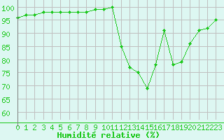 Courbe de l'humidit relative pour Saint-Germain-le-Guillaume (53)