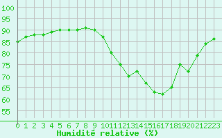 Courbe de l'humidit relative pour Jaunay-Clan / Futuroscope (86)
