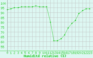 Courbe de l'humidit relative pour Aubenas - Lanas (07)