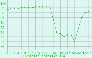 Courbe de l'humidit relative pour Saint-Martial-de-Vitaterne (17)