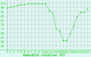 Courbe de l'humidit relative pour Croisette (62)