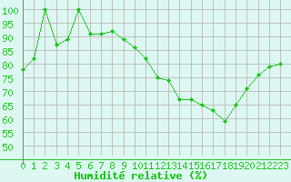 Courbe de l'humidit relative pour Ciudad Real (Esp)